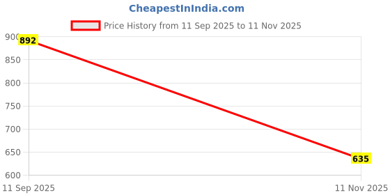 amazon.in enamor Essentials Womens Relaxed Fit Modal Fabric Short Sleeve Printed Shirt and Mid-Rise Mid-Thigh Length Slounge Shorts Set - EC13 enamor Price History Graph from 11 Sep 2025 to 11 Nov 2025