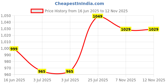 amazon.in enamor F023 Perfect Plunge T-Shirt Bra - Padded Non Wired Medium Coverage enamor Price History Graph from 16 Jun 2025 to 12 Nov 2025