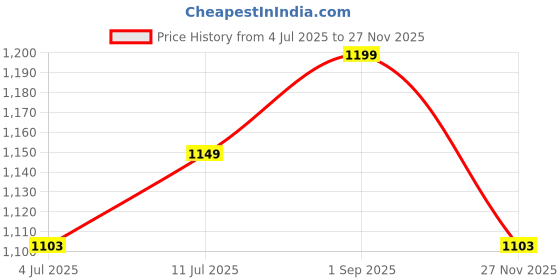 amazon.in enamor FB06 Women's Nylon Full Support Classic Lace Lift Bra - Non Padded Non Wired High Coverage enamor Price History Graph from 4 Jul 2025 to 27 Nov 2025