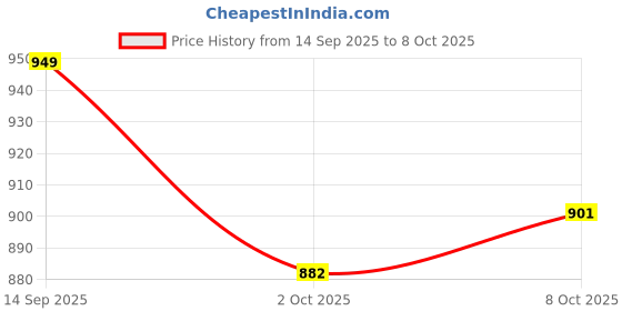 amazon.in enamor Full Support Super Lift Women's Cotton Everyday Minimizer Bra - Non Padded, Wirefree, Full Coverage - A112 (Available in Plus Sizes) enamor Price History Graph from 14 Sep 2025 to 8 Oct 2025