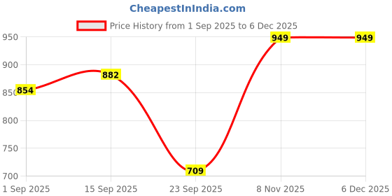 amazon.in enamor Innovations Bamboo Bliss, Everyday, Women's Pop-On Lounge T-Shirt Bra - Super Soft, Naturally Absorbent & Antimicrobial, Padded, Wirefree, High Coverage - A076 enamor Price History Graph from 1 Sep 2025 to 5 Dec 2025