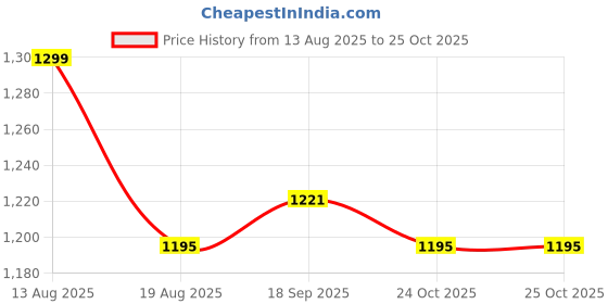 amazon.in enamor Innovations Cloudsoft Invisi Bonded Neck Women's Everyday Cotton Minimizer Bra - Padded, Wirefree, Full Coverage - A064 (Available in Plus Sizes) enamor Price History Graph from 13 Aug 2025 to 25 Oct 2025
