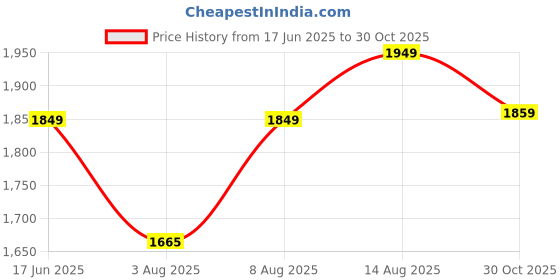 amazon.in enamor Innovations Fab-Fresh Breathable Cup, Women's High Impact Sports Bra - Convertible, Padded, Wirefree, Full Coverage - SB18 enamor Price History Graph from 17 Jun 2025 to 30 Oct 2025