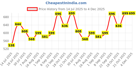 amazon.in enamor Innovations Fabcool Encircled Side Support Shaper Women's Cotton Everyday Bra - Non Padded, Wirefree, High Coverage - A042 (Available in Plus Sizes) enamor Price History Graph from 14 Jul 2025 to 3 Dec 2025