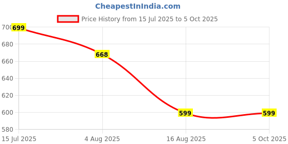 amazon.in enamor Innovations Fabcool Encircled Side Support Shaper Women's Cotton Everyday Bra - Non Padded, Wirefree, High Coverage - A042 (Available in Plus Sizes) enamor Price History Graph from 15 Jul 2025 to 5 Oct 2025