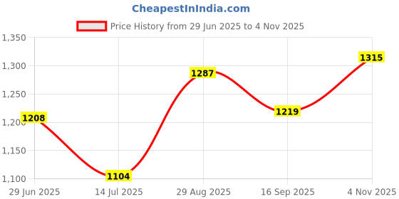 amazon.in enamor Innovations Flexi Free Ultra Smoothening Seamless Women's T-Shirt Bra - No-Pinch, Padded, Wirefree, Full Coverage - F037 enamor Price History Graph from 29 Jun 2025 to 4 Nov 2025