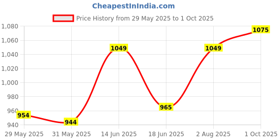 amazon.in enamor Innovations Pure Ease Women's, Ultra Smoothening Full Support Everyday Bra - No-Pinch, No-Dig, Non Padded, Wirefree, Full Coverage - F121 (Available in Plus Sizes) enamor Price History Graph from 29 May 2025 to 1 Oct 2025