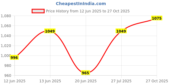 amazon.in enamor Innovations Pure Ease Women's, Ultra Smoothening Full Support Everyday Bra - No-Pinch, No-Dig, Non Padded, Wirefree, Full Coverage - F121 (Available in Plus Sizes) enamor Price History Graph from 12 Jun 2025 to 27 Oct 2025