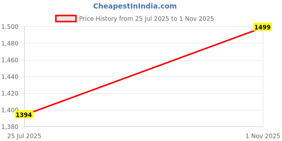amazon.in enamor Innovations Transform M-Frame, Contour Superlift, Jiggle Control Full Support Women's Bra - Non Padded, Wirefree, Full Coverage F097 (Available in Plus Sizes) enamor Price History Graph from 25 Jul 2025 to 1 Nov 2025
