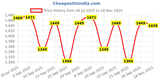 amazon.in enamor Innovations Transform M-Frame, Ultimate Curve Support, Jiggle Control, Women's Bra - Non Padded, Wirefree, Full Coverage - F096 (Available in Plus Sizes) enamor Price History Graph from 26 Jul 2025 to 18 Nov 2025