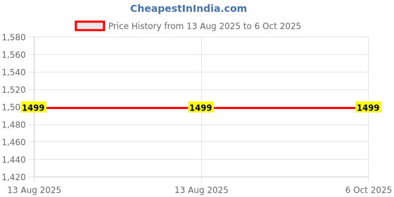 amazon.in enamor Innovations Transform M-Frame, Ultimate Curve Support, Jiggle Control, Women's Bra - Non Padded, Wirefree, Full Coverage - F096 (Available in Plus Sizes) enamor Price History Graph from 13 Aug 2025 to 6 Oct 2025