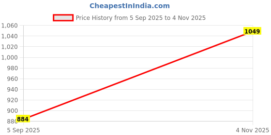 amazon.in enamor Mid Rise 7/8th length Drawstring Closure Cotton Terry Jogger For Women - Slim Fit, Super Soft, Antimicrobial - A401 enamor Price History Graph from 5 Sep 2025 to 4 Nov 2025
