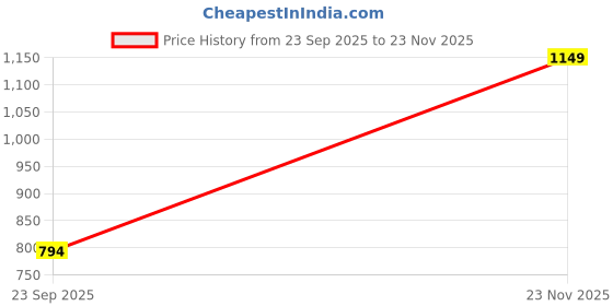 amazon.in enamor Mid Rise 7/8th Length Drawstring Closure Shop in Pants for Women - Relaxed Fit, Soft & Drapey 4-Way Stretch - E048 enamor Price History Graph from 23 Sep 2025 to 23 Nov 2025