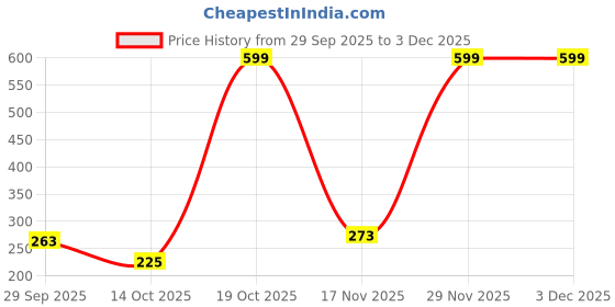 amazon.in enamor Mid Rise Regular Length Drawstring Closure Lounge Pants for Women - Slim Fit, Soft and Breathable Stretch Cotton - E014 enamor Price History Graph from 29 Sep 2025 to 29 Nov 2025