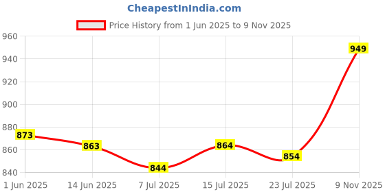amazon.in enamor MT02 Sectioned Lift & Support Nursing Bra - Non-Padded, Wirefree & High Coverage enamor Price History Graph from 1 Jun 2025 to 9 Nov 2025