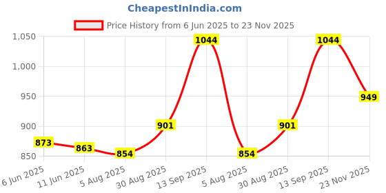 amazon.in Enamor MT02 Sectioned Lift & Support Nursing Bra - Non-Padded, Wirefree & High Coverage enamor Price History Graph from 6 Jun 2025 to 23 Nov 2025
