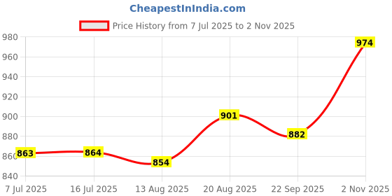 amazon.in enamor MT02 Sectioned Lift & Support Nursing Bra - Non-Padded, Wirefree & High Coverage enamor Price History Graph from 7 Jul 2025 to 2 Nov 2025
