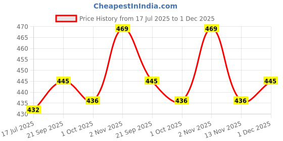 amazon.in enamor Nylon P000 Low Waist Inner Elastic Medium Coverage Bikini Panty for Women enamor Price History Graph from 17 Jul 2025 to 1 Dec 2025