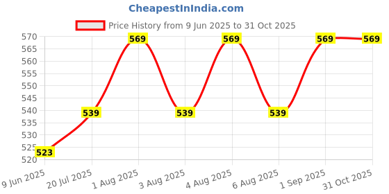amazon.in enamor P165 Cotton Low Waist Medium Coverage Made with Premium Eco-Friendly Light and Smooth Silky Fabric Bikini Panty for Women enamor Price History Graph from 9 Jun 2025 to 31 Oct 2025