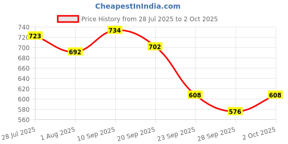 amazon.in enamor V Neck, Plush Lined Women's Everyday Bralette - Non-Padded, Wirefree, Full-Coverage - F108 enamor Price History Graph from 28 Jul 2025 to 2 Oct 2025