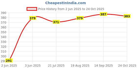 amazon.in enamor Women Cami Shirt enamor Price History Graph from 2 Jun 2025 to 24 Oct 2025