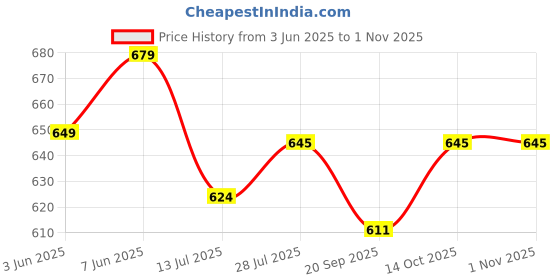 amazon.in Enamor Women E062 Basic Cotton Boxer Shorts Price History Graph from 3 Jun 2025 to 31 Oct 2025