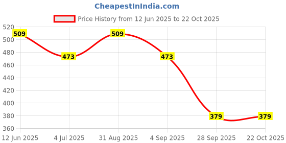 amazon.in enamor Women Hipster Panties enamor Price History Graph from 12 Jun 2025 to 22 Oct 2025