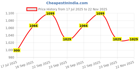 amazon.in enamor Women's 91% Polyester & 9% Spandex Seamless Padded Non Wired Bra (F023_Black_34C) enamor Price History Graph from 17 Jul 2025 to 22 Nov 2025