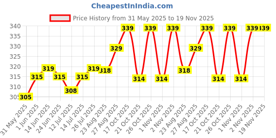 amazon.in enamor Women's Beginner's Stretch Cotton Bra - Easy Fit, Non-Padded, Non-Wired, Full Coverage, Antimicrobial Finish and Slim Straps enamor Price History Graph from 31 May 2025 to 19 Nov 2025
