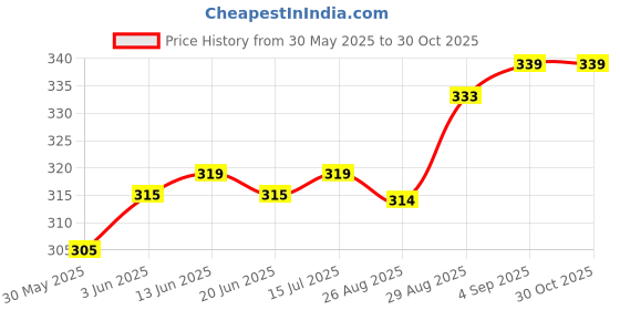 amazon.in enamor Women's Beginner's Stretch Cotton Bra - Easy Fit, Non-Padded, Non-Wired, Full Coverage, Antimicrobial Finish and Slim Straps enamor Price History Graph from 30 May 2025 to 30 Oct 2025