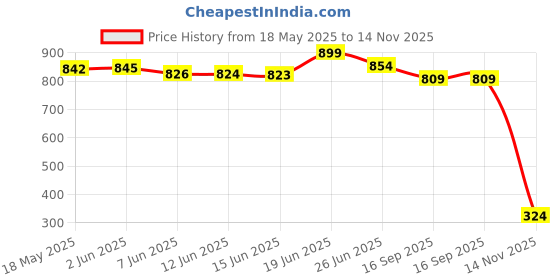 amazon.in enamor Women's Boxer Shorts enamor Price History Graph from 18 May 2025 to 14 Nov 2025