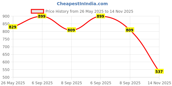 amazon.in enamor Women's Boxer Shorts enamor Price History Graph from 26 May 2025 to 14 Nov 2025