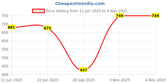 amazon.in Enamor Women's Boxer Shorts enamor Price History Graph from 11 Jun 2025 to 4 Nov 2025