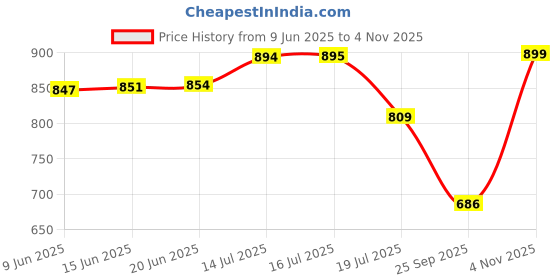 amazon.in enamor Women's Boxer Shorts enamor Price History Graph from 9 Jun 2025 to 4 Nov 2025