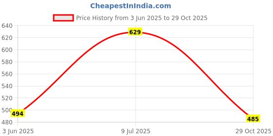 amazon.in enamor Women's Bridal Bralette - Non-Padded, Non-Wired, Full Coverage, Pretty Back Styling with Mesh and Lace Detailing enamor Price History Graph from 3 Jun 2025 to 29 Oct 2025