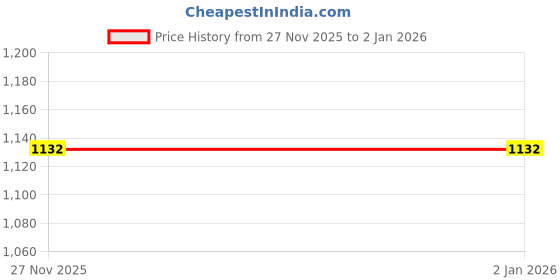 amazon.in enamor Women's Cotton Blend Classic Solid Briefs enamor Price History Graph from 27 Nov 2025 to 2 Jan 2026