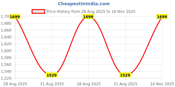 amazon.in enamor Women's Cotton Blend High Neck Sweatshirt enamor Price History Graph from 28 Aug 2025 to 16 Nov 2025