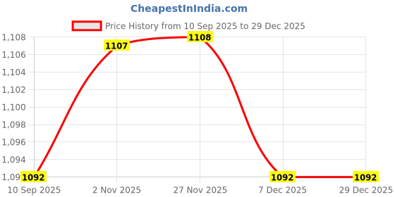 amazon.in enamor Women's Cotton Blend Modern Classic Solid Hipster Panties enamor Price History Graph from 10 Sep 2025 to 28 Dec 2025