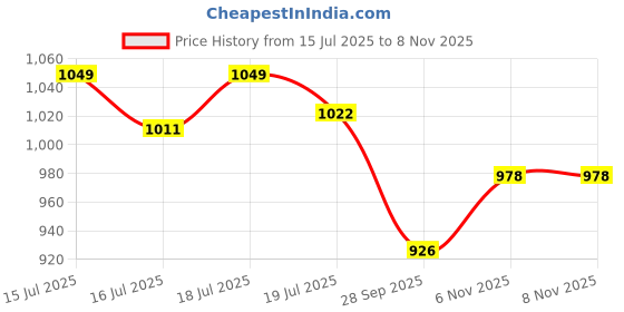 amazon.in enamor Women's Cotton Blend Non-Wired Everyday T-Shirt Bra - Padded, Full Coverage, Ultra-Soft, Breathable, and Eco-Friendly Bamboo Fabric with Pinch-Free Design enamor Price History Graph from 15 Jul 2025 to 8 Nov 2025