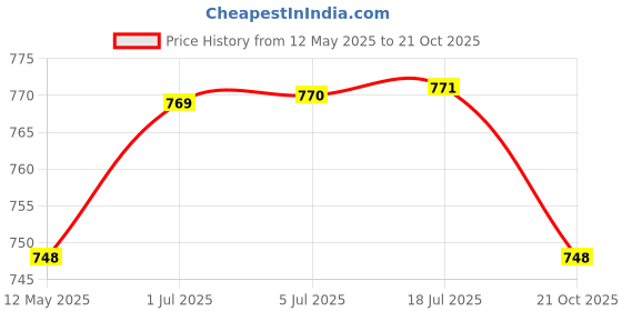 amazon.in enamor Women's Cotton Blend Sports Bra - Medium Support, Padded, Non-Wired, Full Coverage, Molded Cups and Side Panels Provide No-Shift Shaping enamor Price History Graph from 12 May 2025 to 21 Oct 2025