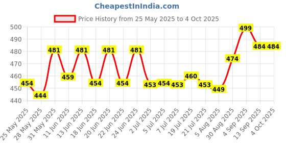 amazon.in enamor Women's Cotton CB03 Antimicrobial Stain Release Finish Full Coverage and Low Waist Regular Fit Solid Bikini Style Underwear enamor Price History Graph from 25 May 2025 to 4 Oct 2025