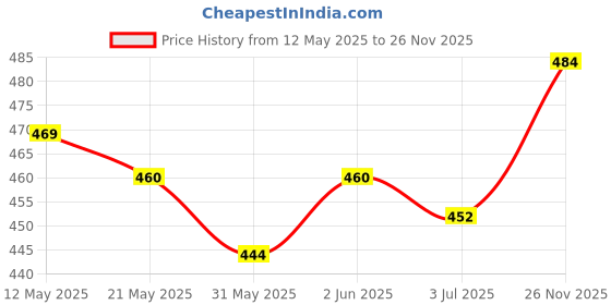 amazon.in enamor Women's Cotton CB03 Antimicrobial Stain Release Finish Full Coverage and Low Waist Regular Fit Solid Bikini Style Underwear enamor Price History Graph from 12 May 2025 to 26 Nov 2025