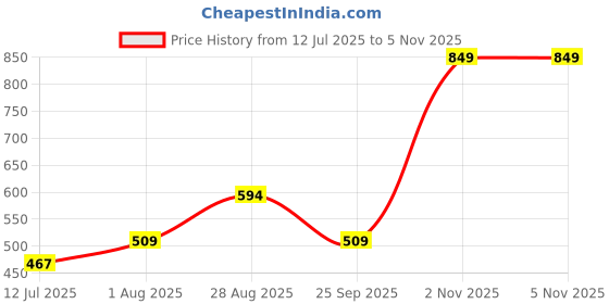 amazon.in enamor Women's Cotton Everyday Bra - Non-Padded, Non-Wired, Full Coverage, Fab-Cool Technology and Side Support Shaper enamor Price History Graph from 12 Jul 2025 to 5 Nov 2025