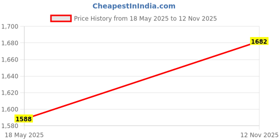 amazon.in enamor Women's Cotton Everyday Fashion Minimizer Bra - Wired, Non-Padded, Full Coverage, No-Spill and Side Panel Shaping for a Silhouette Look enamor Price History Graph from 18 May 2025 to 12 Nov 2025