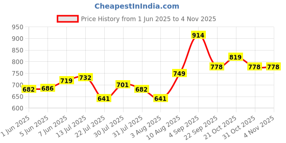 amazon.in Enamor Women's Cotton Hipster Panties enamor Price History Graph from 1 Jun 2025 to 4 Nov 2025