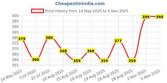 amazon.in Enamor Women's Cotton Sports Bra - Low Impact, Non-Padded, Non-Wired, Full Coverage, Soft Hold Straps with Gentle Support enamor Price History Graph from 14 May 2025 to 3 Nov 2025