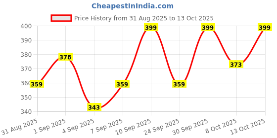 amazon.in enamor Women's Cotton Sports Bra - Low Impact, Non-Padded, Non-Wired, Full Coverage, Soft Hold Straps with Gentle Support enamor Price History Graph from 31 Aug 2025 to 13 Oct 2025