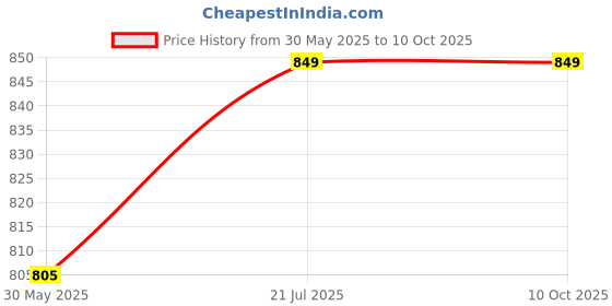 amazon.in Enamor Women's Cotton Sports Bra - Medium Support, Padded, Non-Wired, Full Coverage, Pop-On and Racer Back Style with Wide Keyhole enamor Price History Graph from 30 May 2025 to 9 Oct 2025