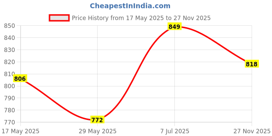 amazon.in enamor Women's Everyday Cotton Balconette T-Shirt Bra - Full Support, Padded, Non-Wired, Full Coverage, Lightweight Cups and Seamless Finish enamor Price History Graph from 17 May 2025 to 27 Nov 2025