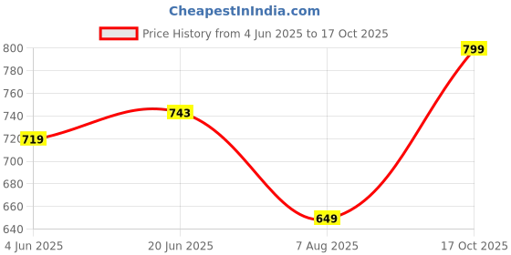 amazon.in enamor Women's Everyday Cotton Bra - Non-Padded, Non-Wired, Full Coverage, Fab-Cool Technology with M-Frame Jiggle Control and Antimicrobial enamor Price History Graph from 4 Jun 2025 to 17 Oct 2025